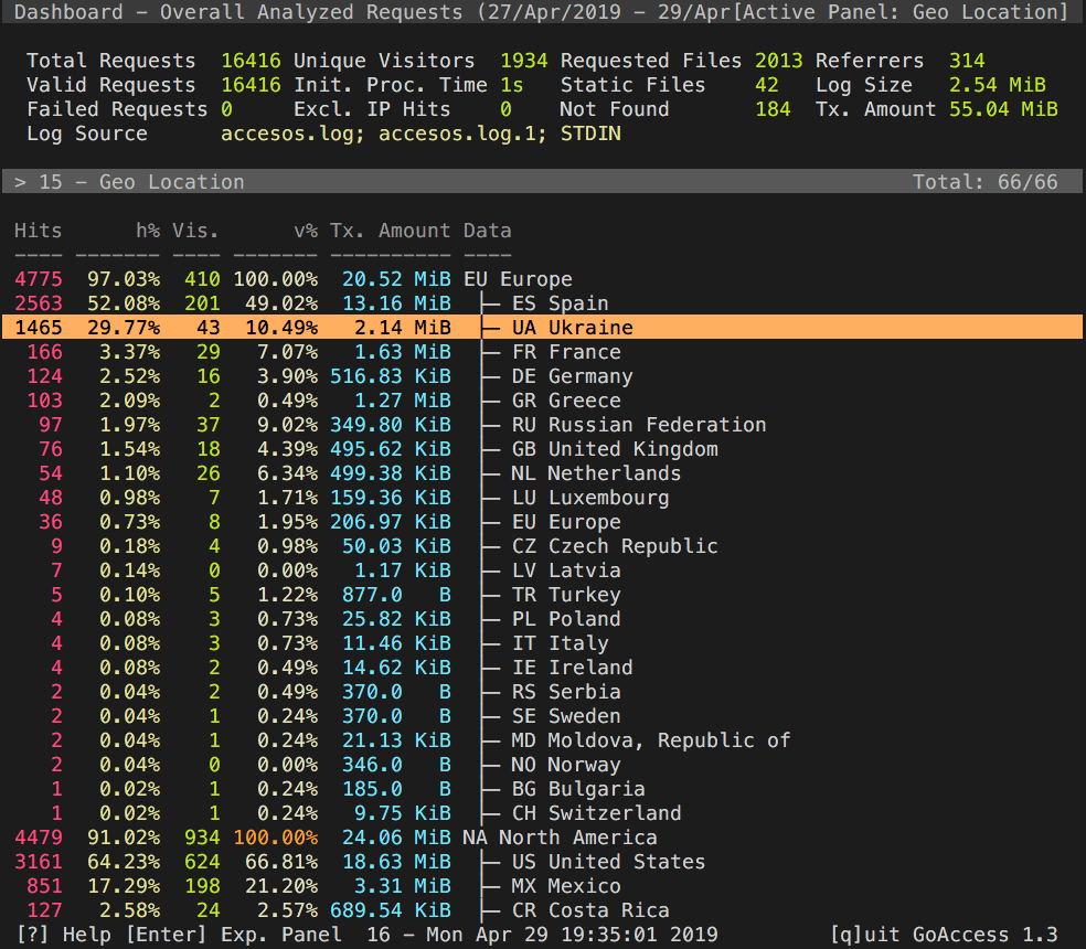 Captura de GoAccess mostrando una gran cantidad de visitas procedentes de Ucrania.