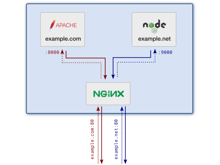 Настройка nginx apache в centos