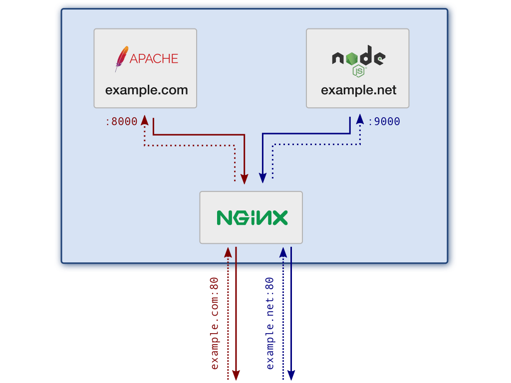 Diagrama de bloques de la arquitectura del servidor con nginx distribuyendo peticiones a Apache y a Node.js